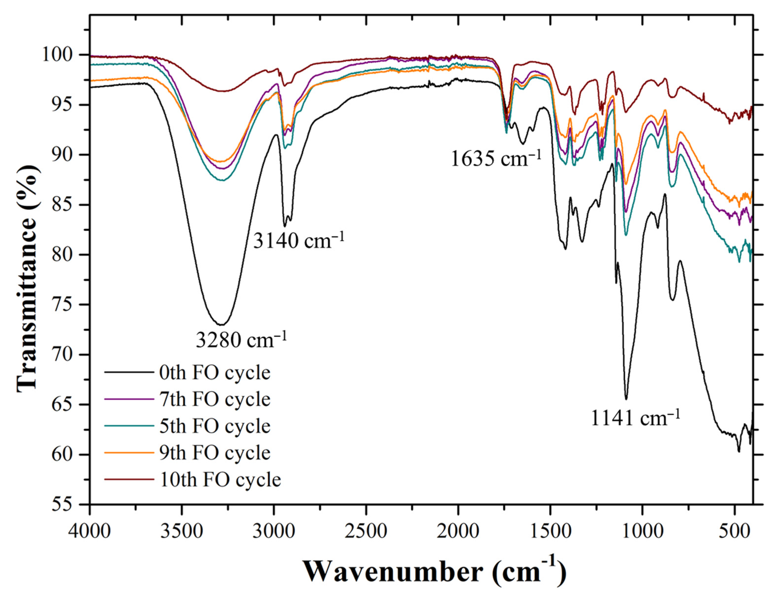 Membranes 12 01097 g005
