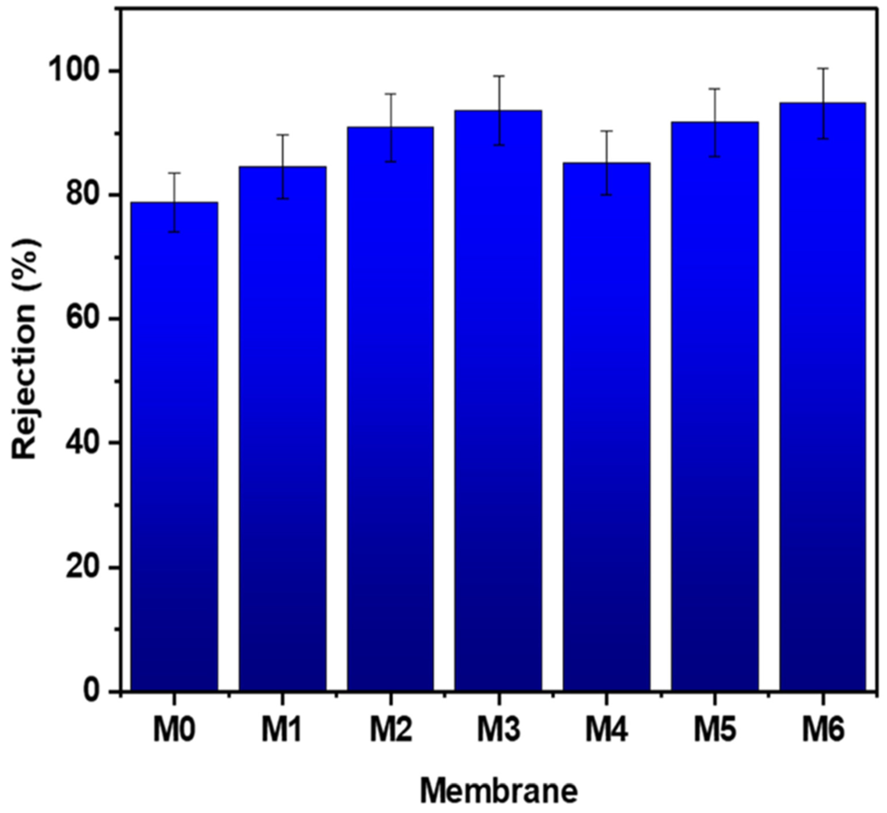 Membranes 12 01143 g010