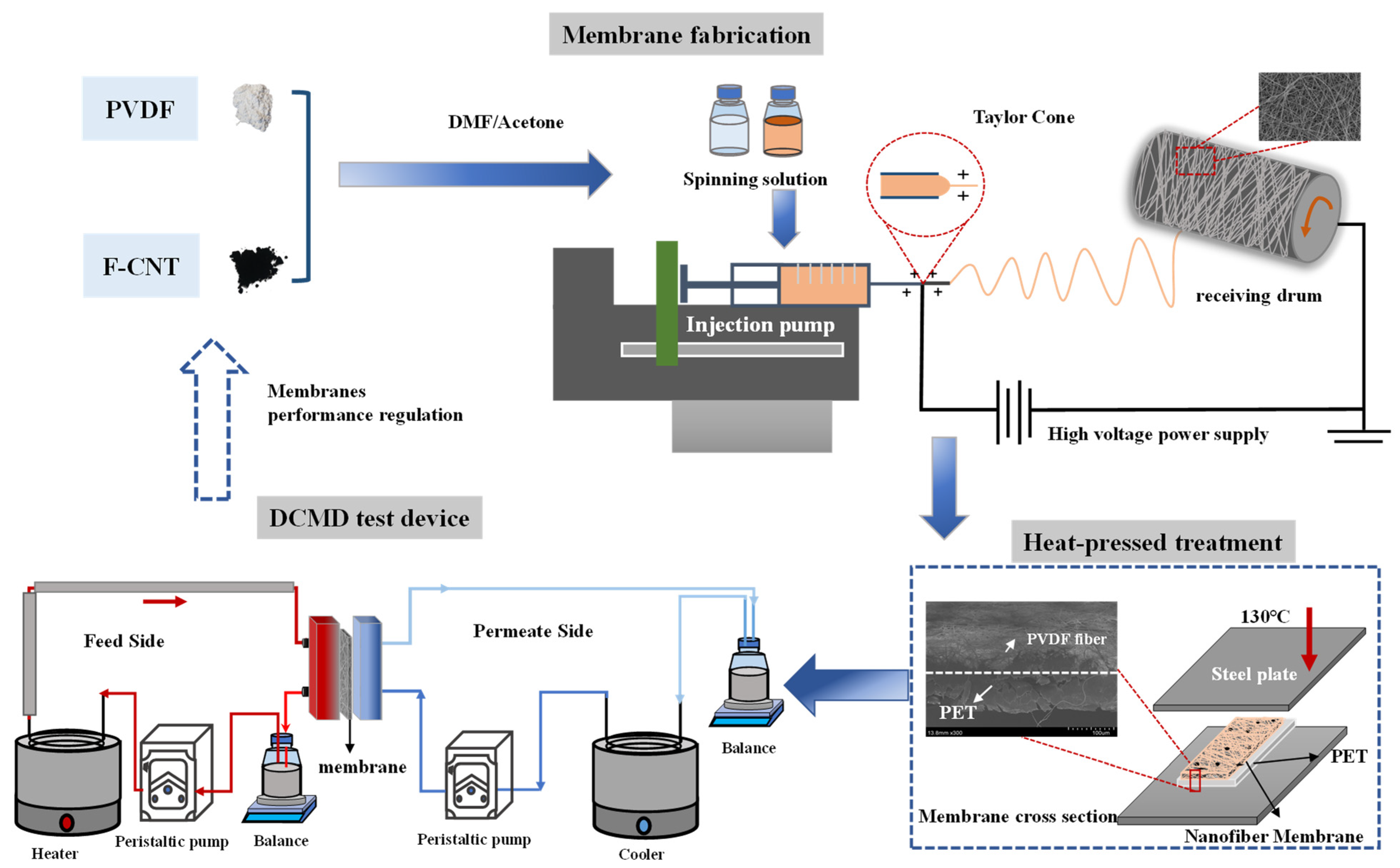 Membranes 12 01164 g001 550