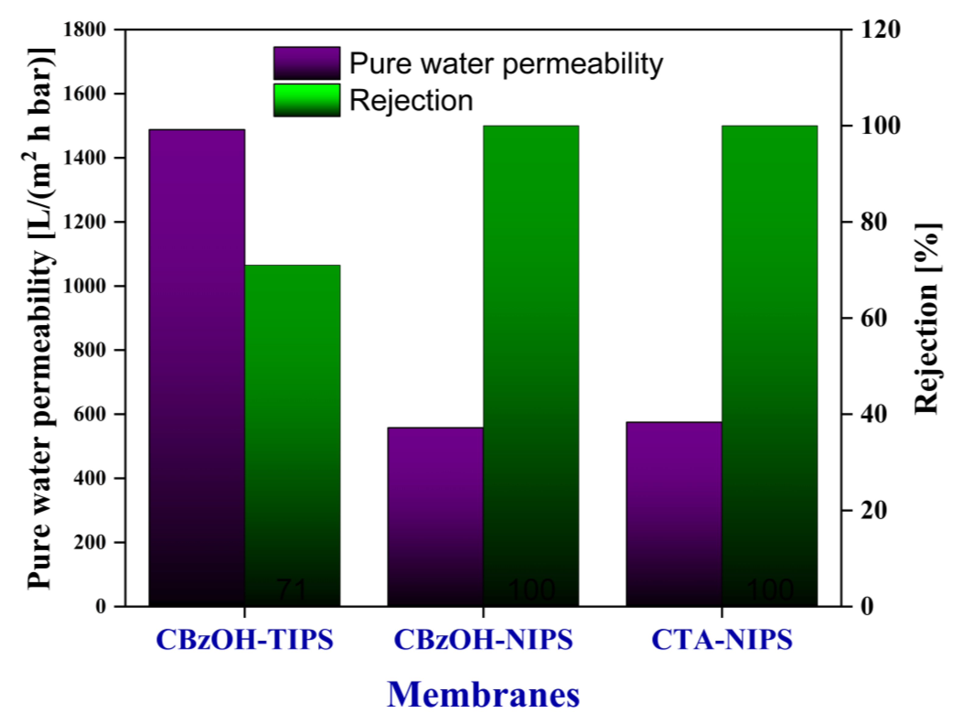 Membranes 12 01199 g007