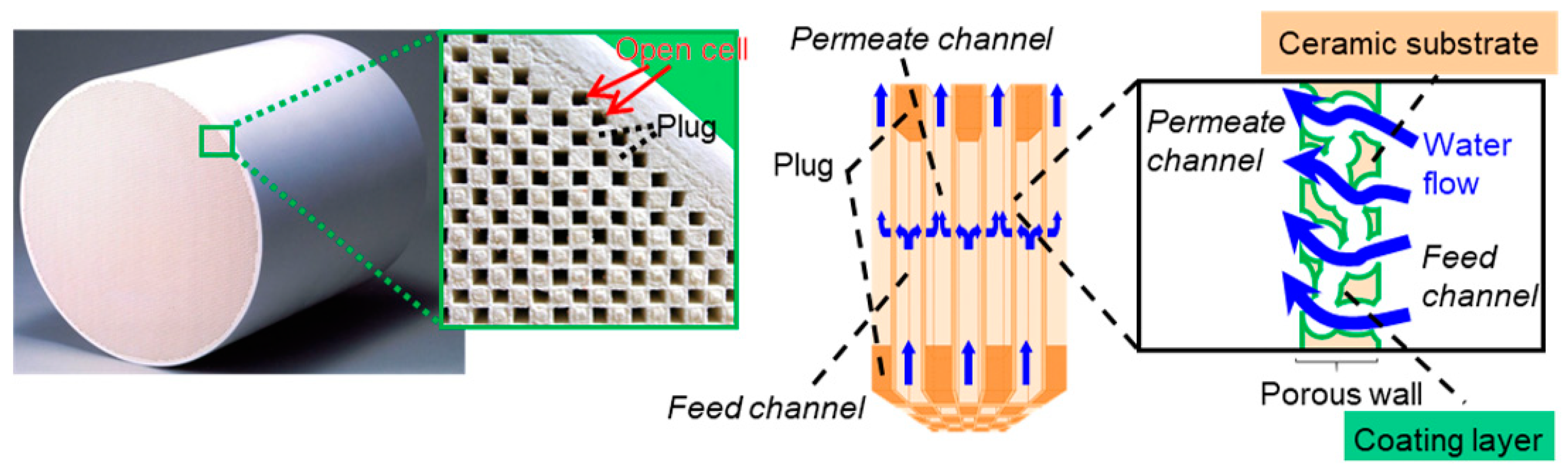 Membranes Free FullText Evaluation of Ceramics Adsorption Filter