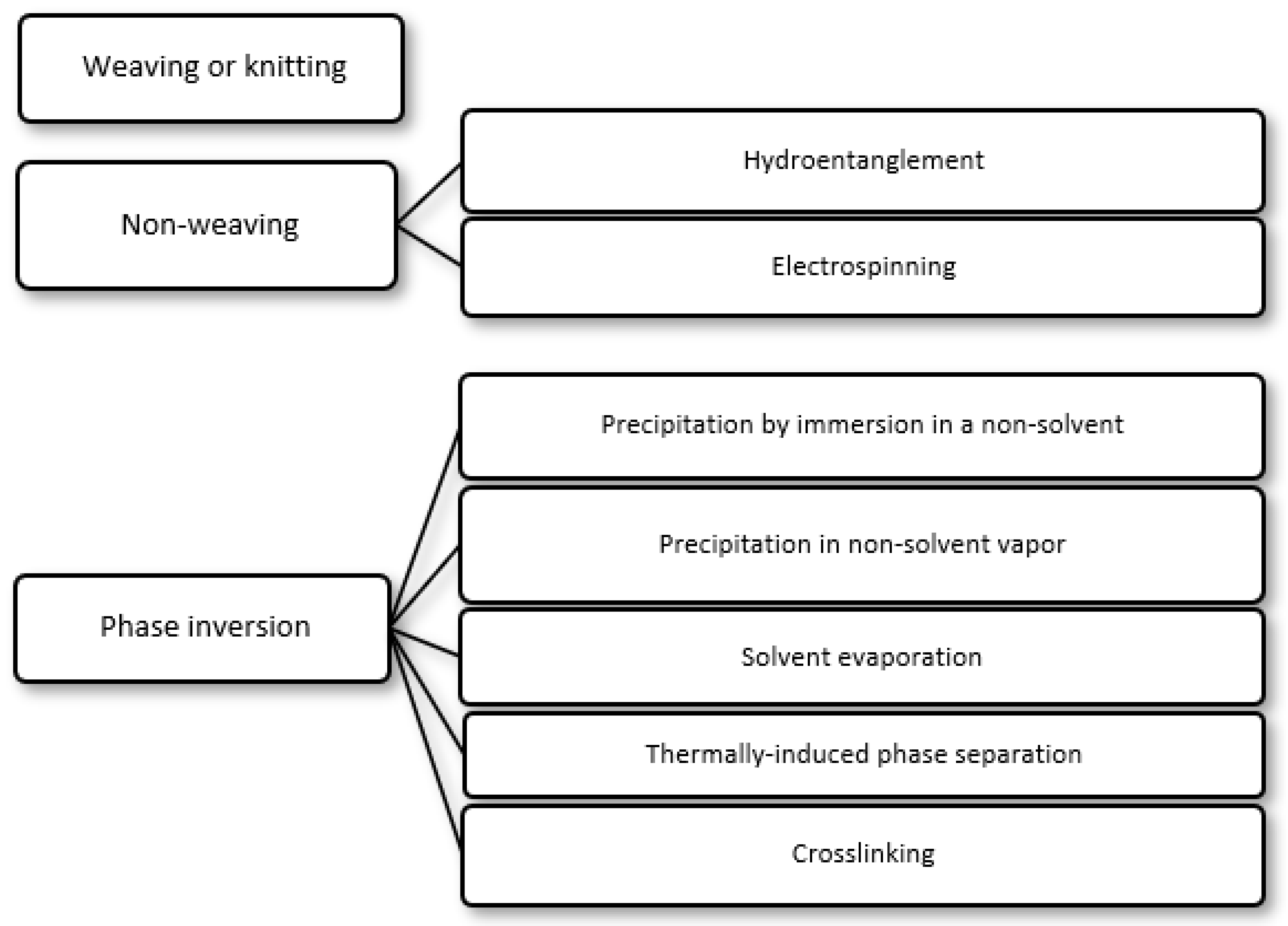 Frontiers | Selection of Appropriate Wound Dressing for Various Wounds