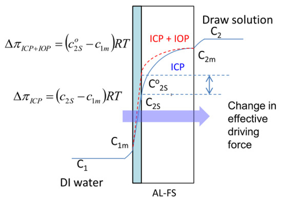 Design Strategies for Forward Osmosis Membrane Substrates