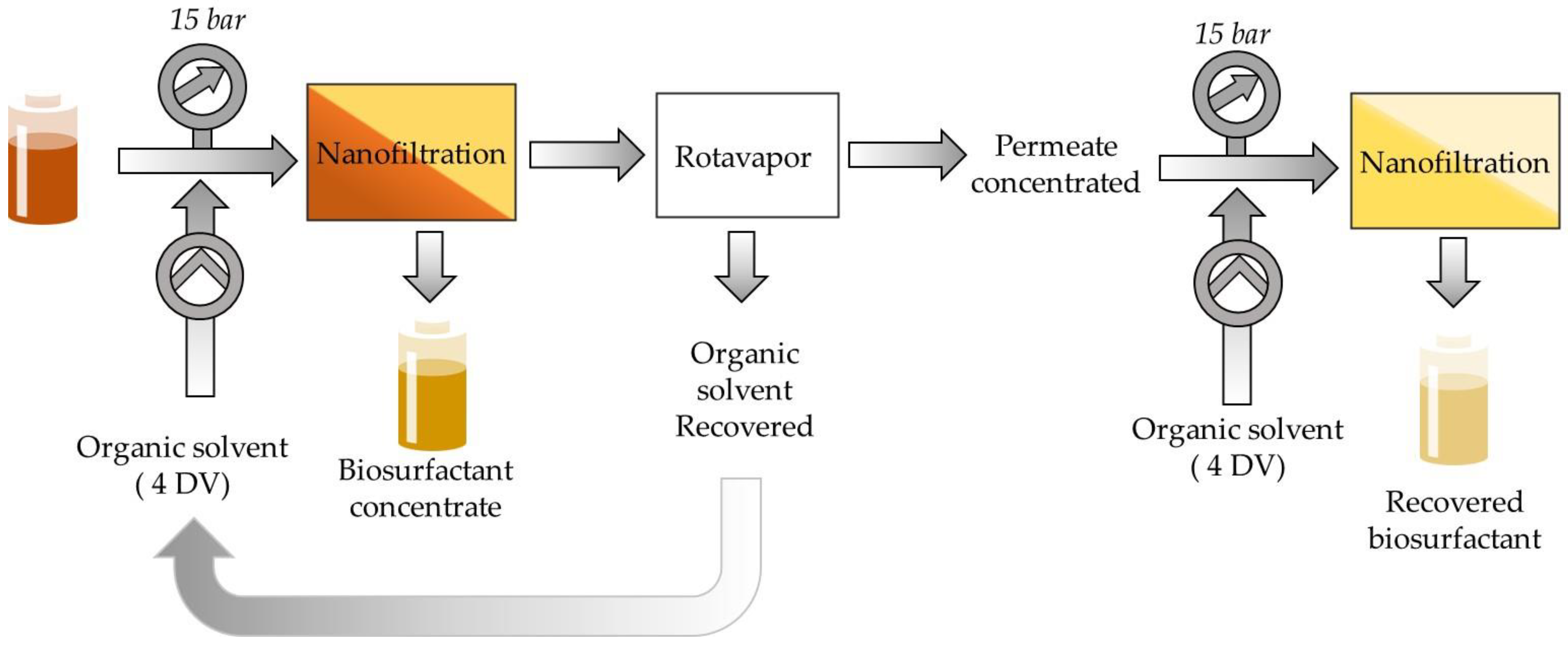 Membranes Free FullText Novel Organic Solvent Nanofiltration