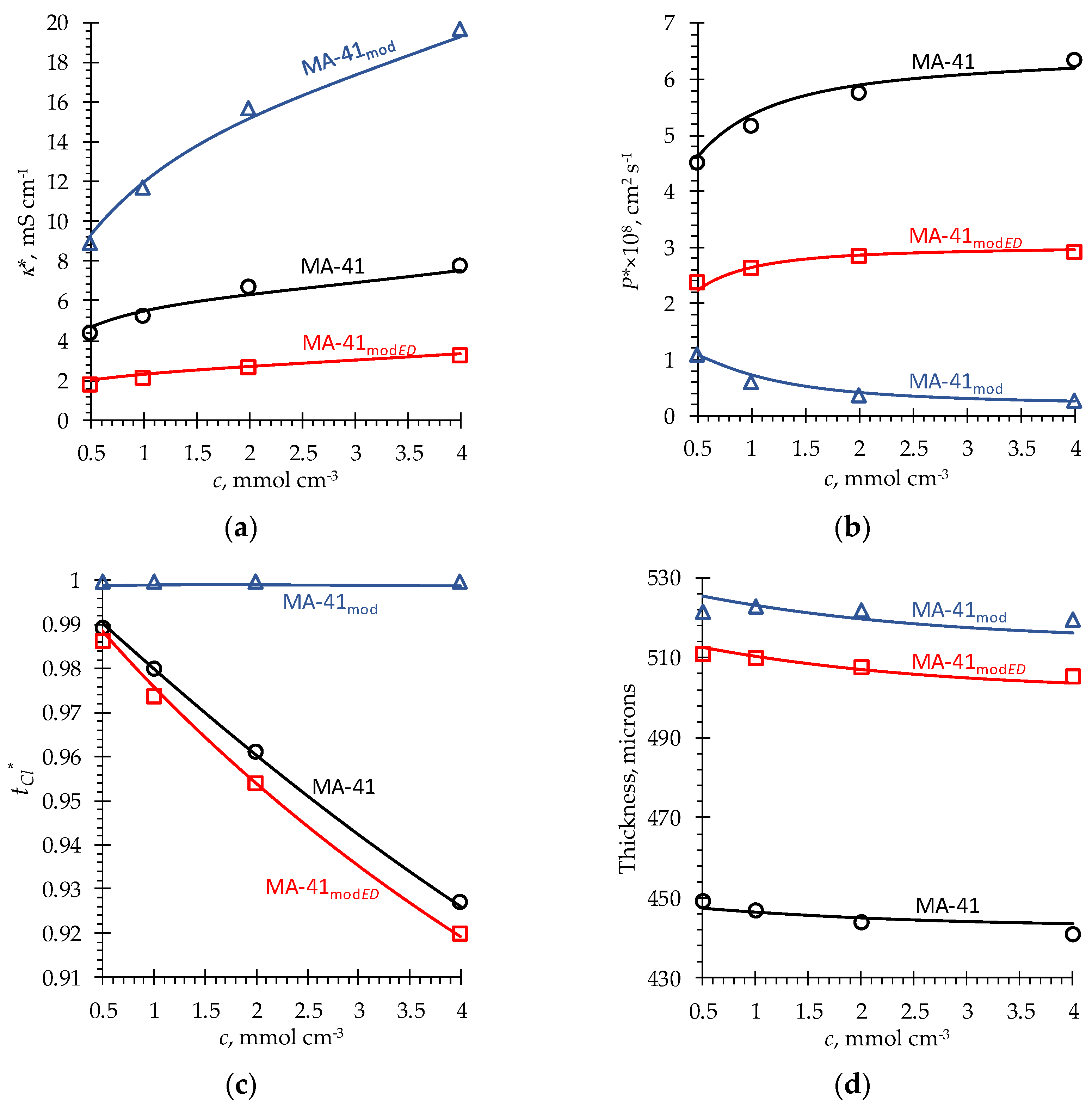 Membranes 13 00103 g006 Membranes 13 00103 g006