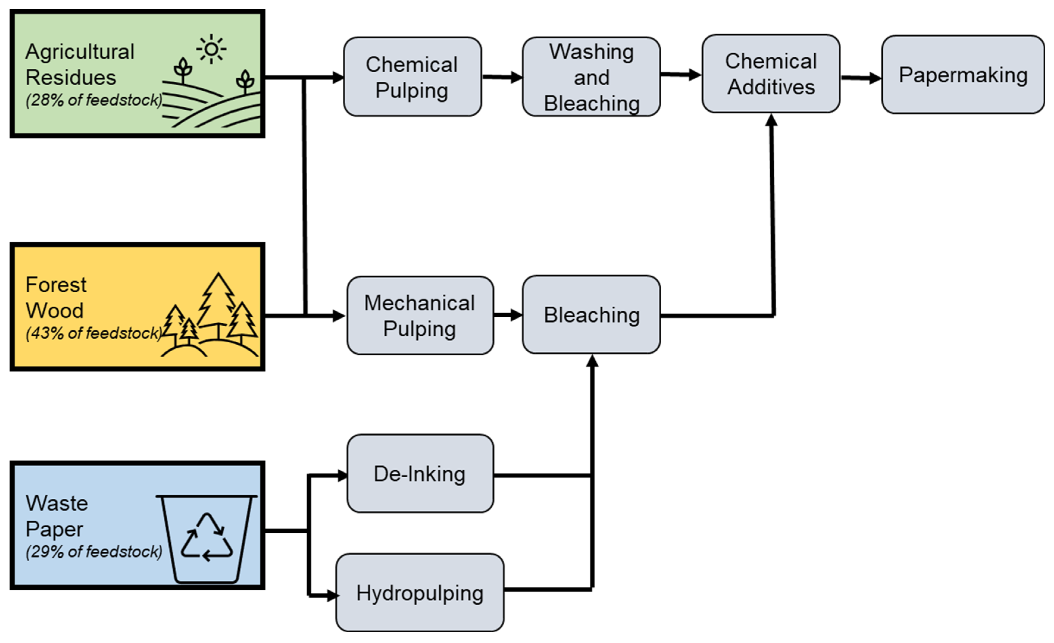 Papermaking Process - New Papers