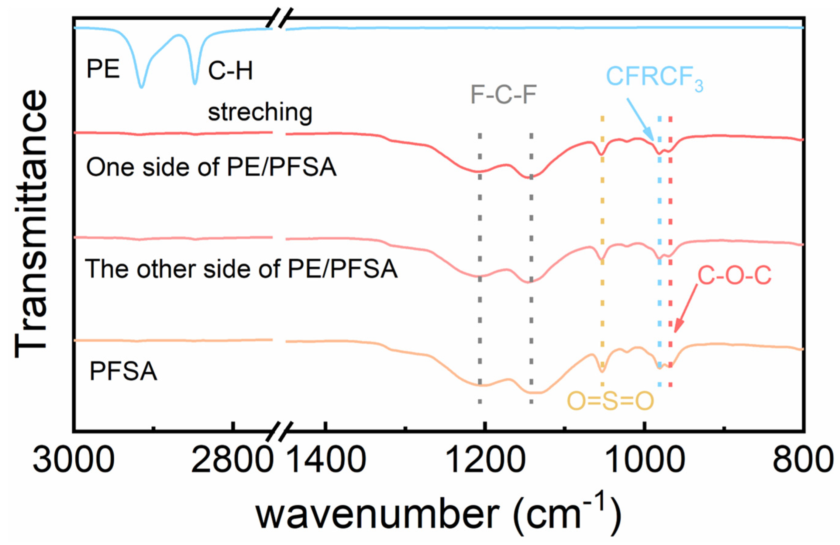 An Economical Composite Membrane with High Ion Selectivity