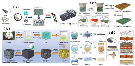 Research Progress with Membrane Shielding Materials for