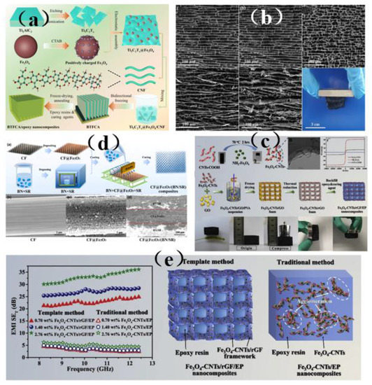 Research Progress with Membrane Shielding Materials for