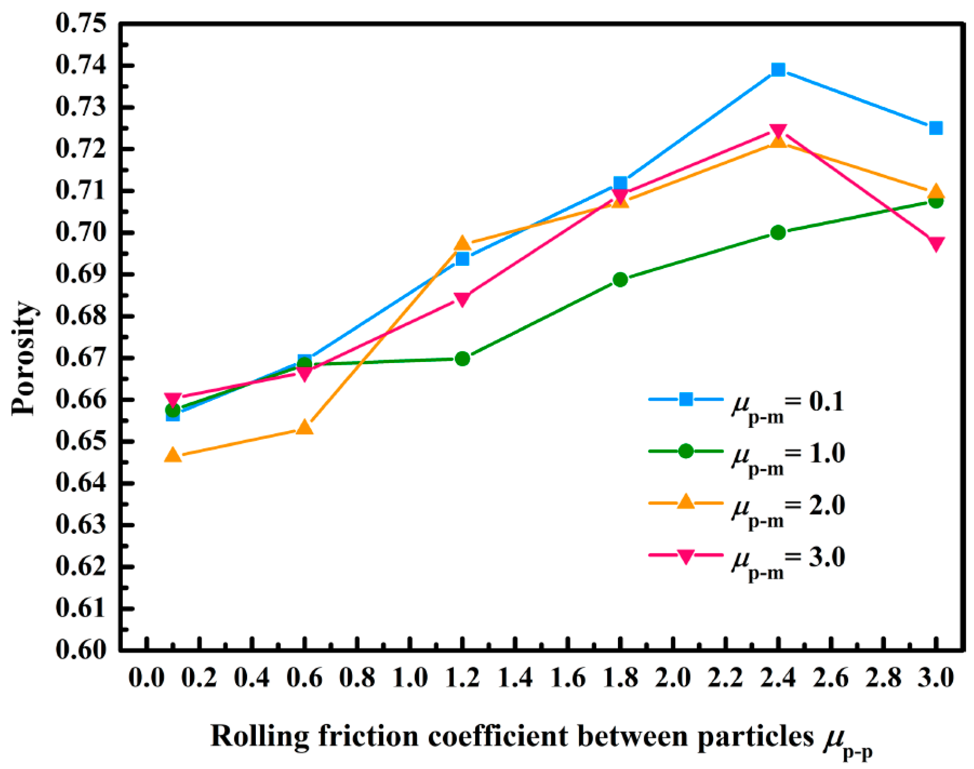 Membranes Free FullText Study of CFDDEM on the Impact of the
