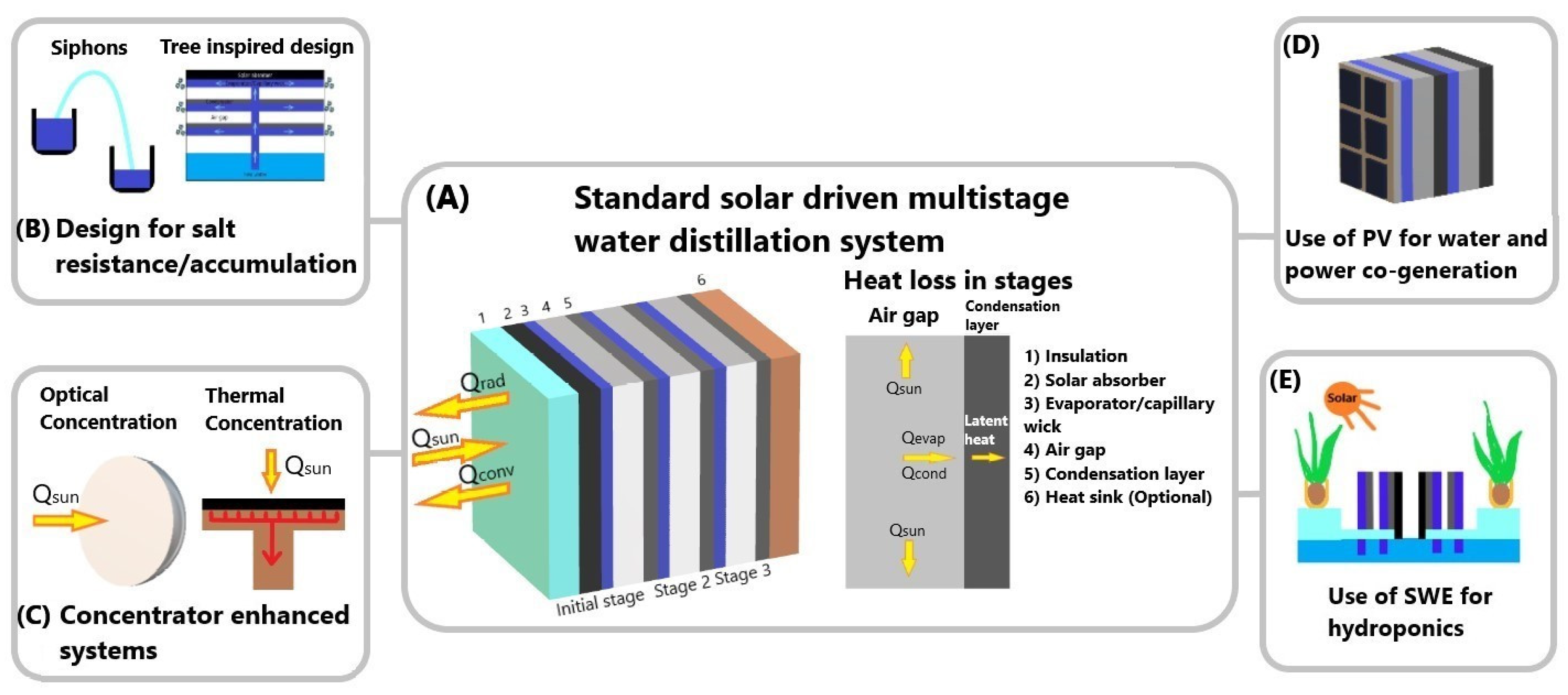 Membranes Free FullText Recent Progress on Passive, Thermally