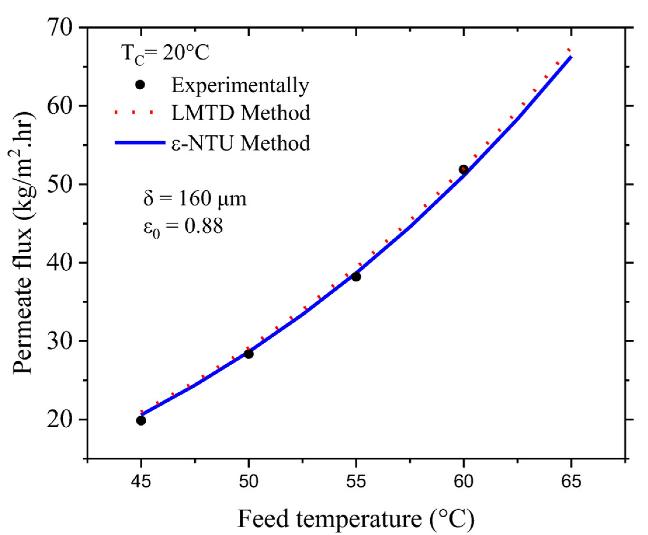 Membranes Free FullText Using the Log Mean Temperature Difference