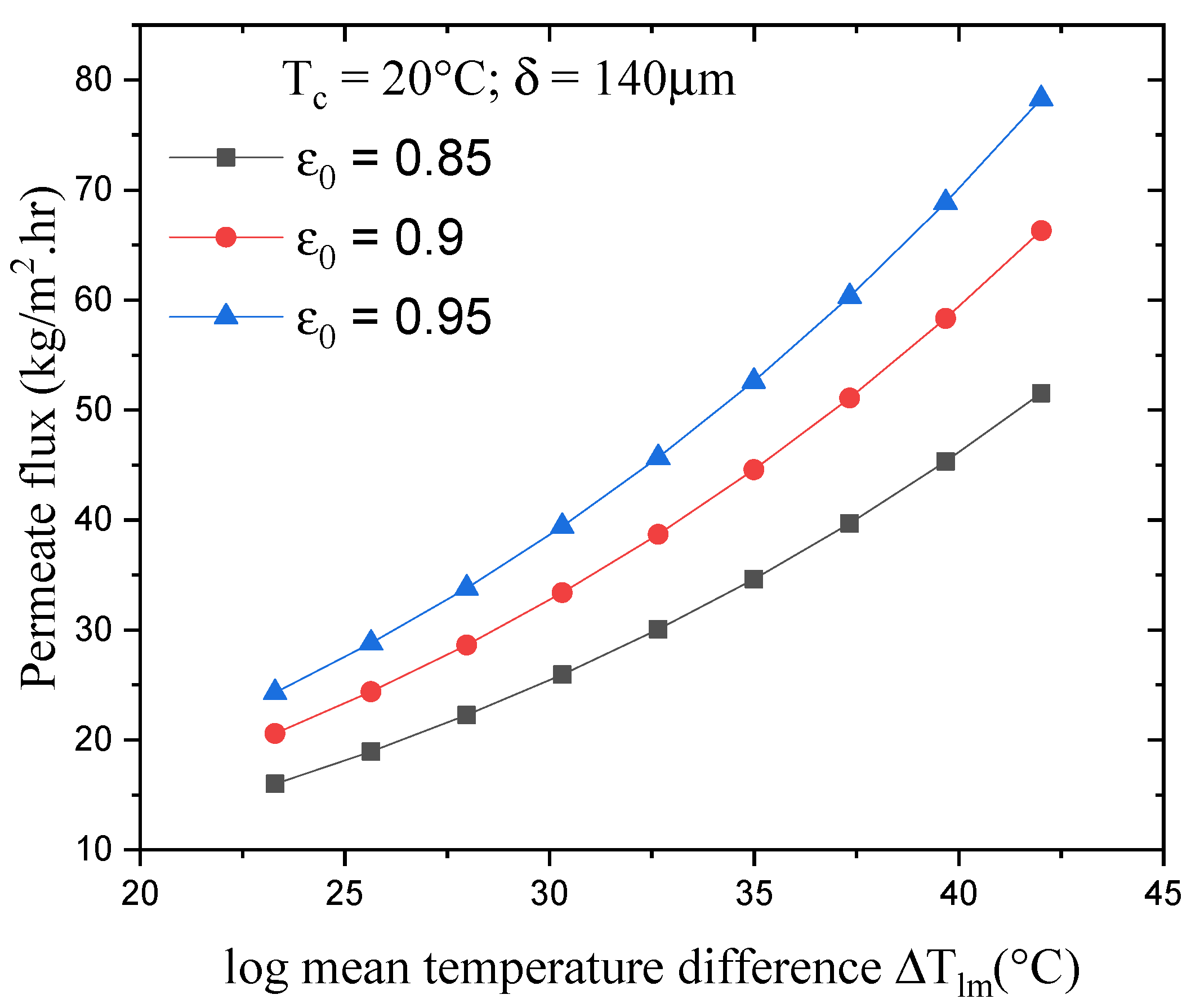 Membranes Free FullText Using the Log Mean Temperature Difference
