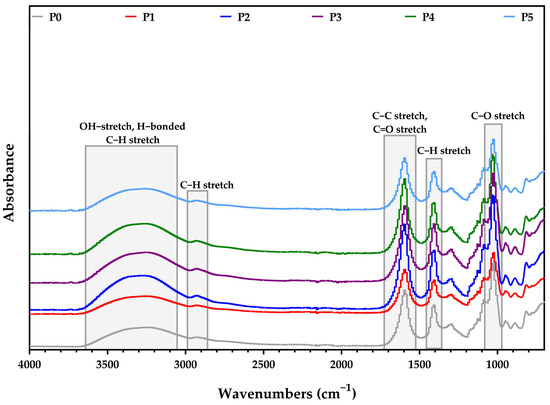 The Development of Alginate/Ag NPs/Caffeic Acid Composite