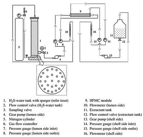 Recovery of Dissolved Hydrogen Sulfide from Various Wastewater Streams ...
