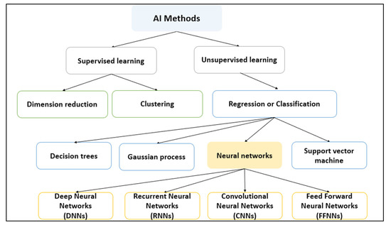 Membranes | Free Full-Text | A Review on Membrane Fouling Prediction ...
