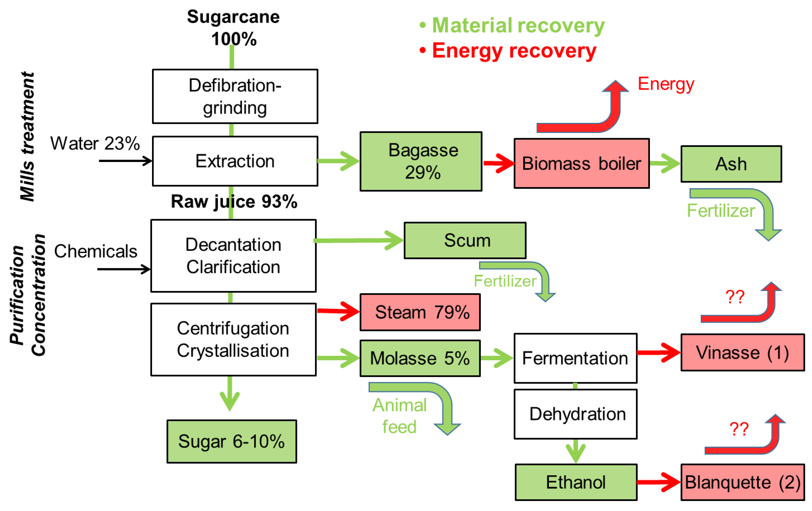 Products From Sugarcane