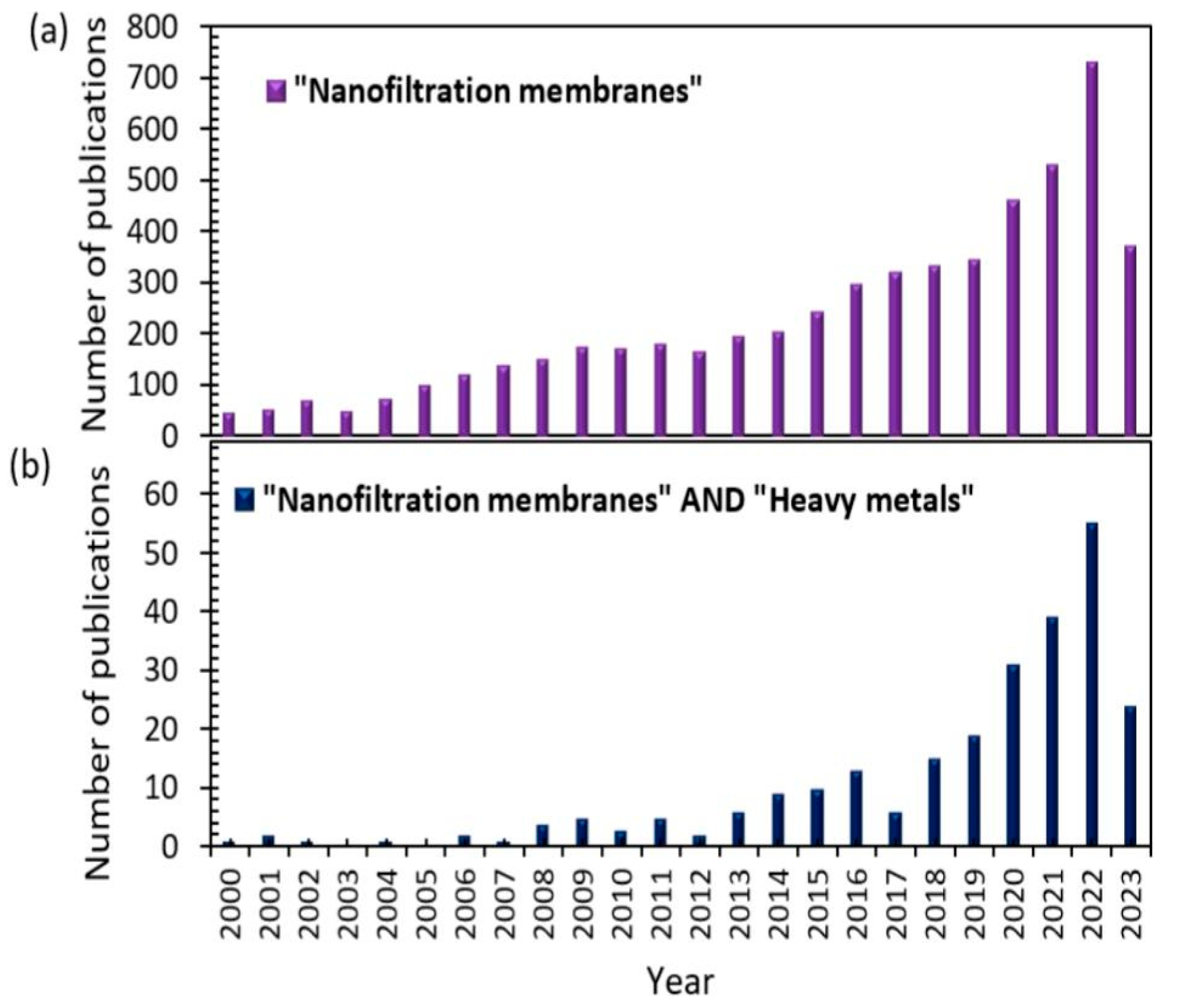Membranes 13 00789 g002a