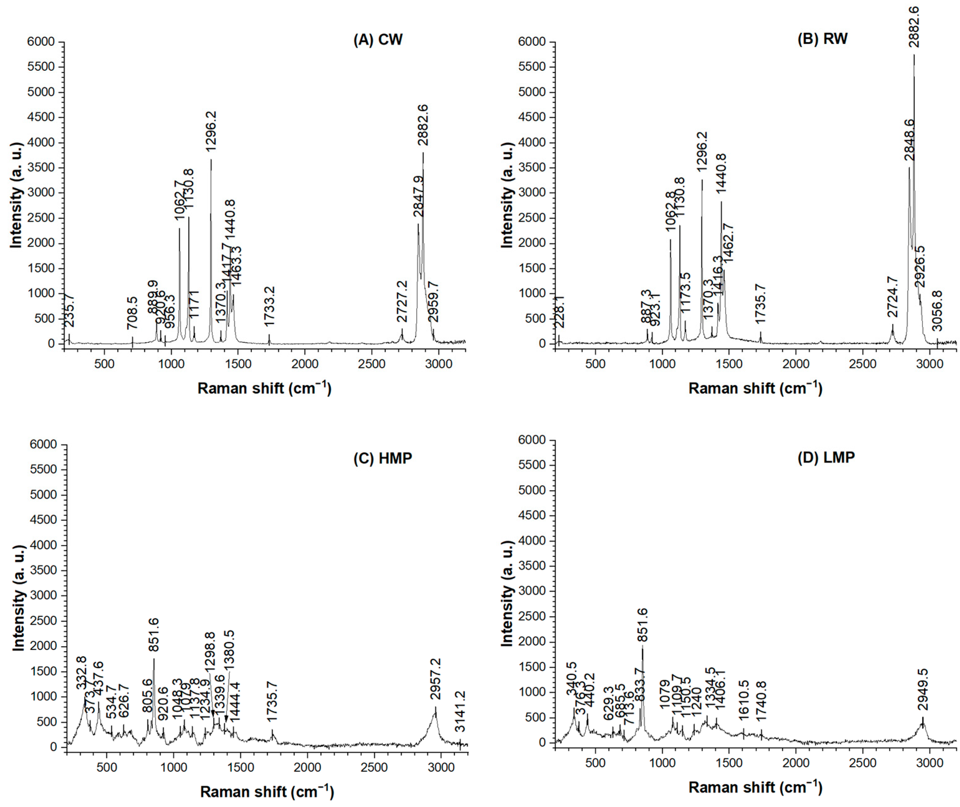 Membranes Free FullText Study of the Physical, Chemical, and