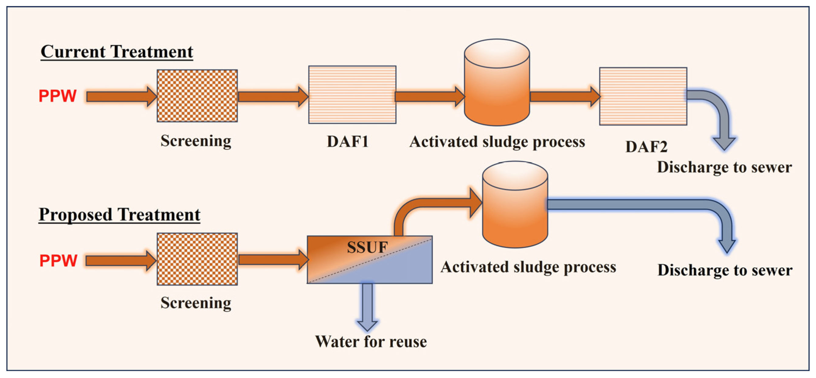 Innovative Approaches to Poultry Processing Wastewater Treatment: The ...