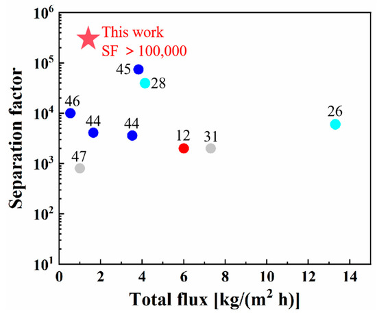 Template-Free Synthesis of High Dehydration Performance CHA