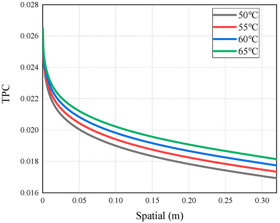 Research on the Performance and Computational Fluid Dynamics