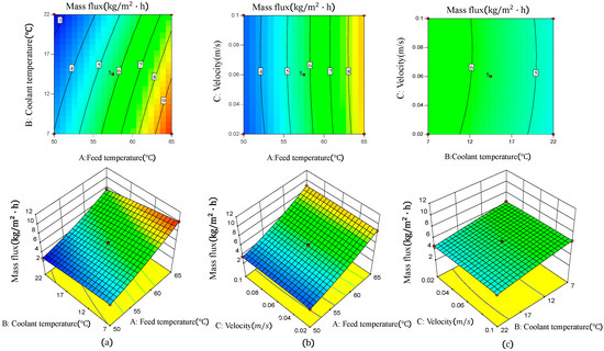 Research on the Performance and Computational Fluid Dynamics