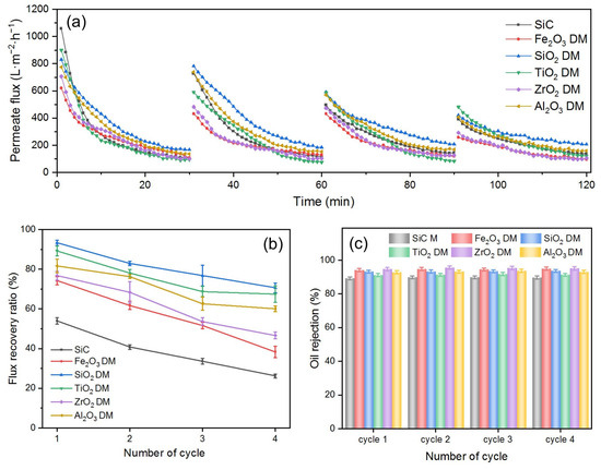 Fouling Mitigation of Silicon Carbide Membranes by Pre