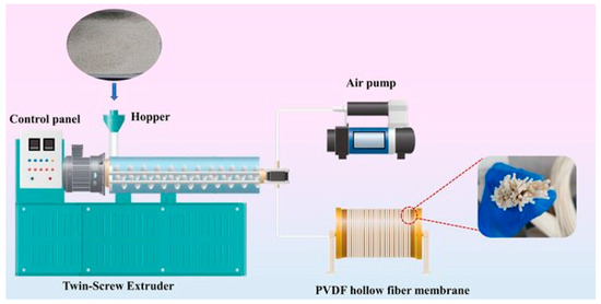 Review of Hollow Fiber Membranes for Gas Separation