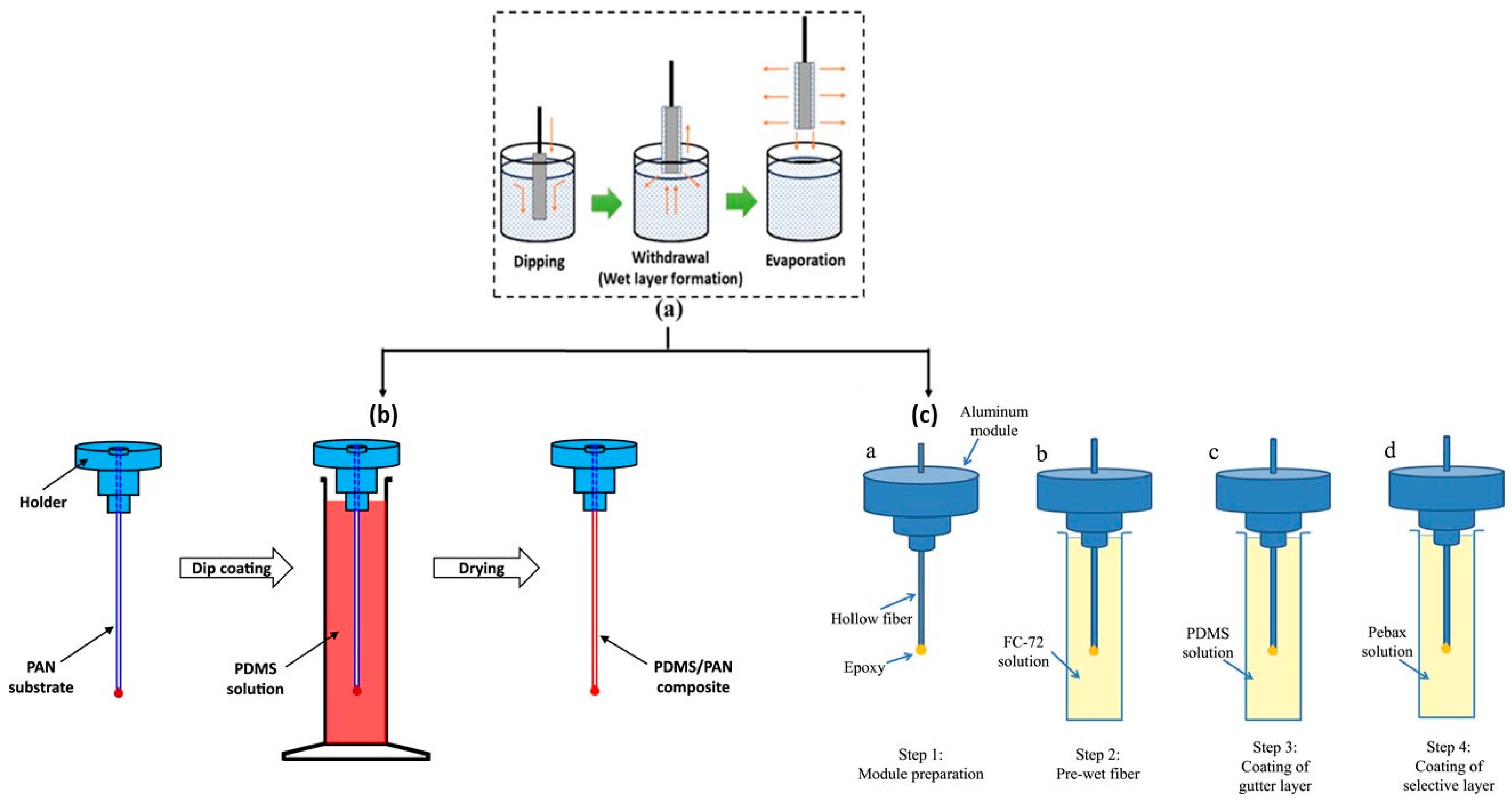 Review of Hollow Fiber Membranes for Gas Separation