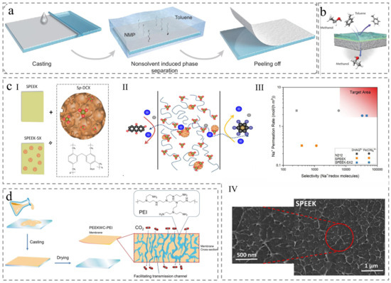 Recent Progress on the Development of Polyetheretherketone