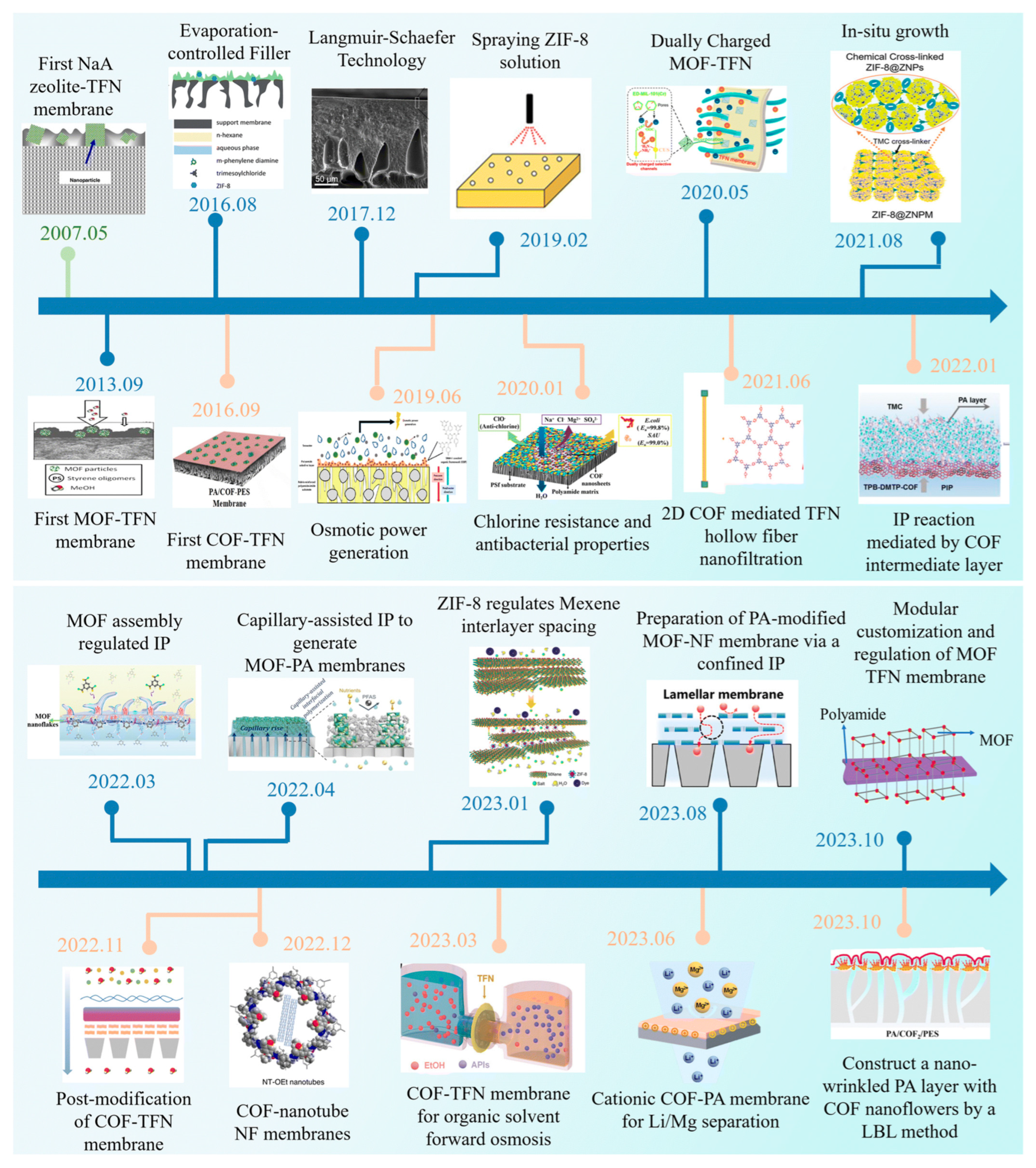 Membranes 15 00342 g001