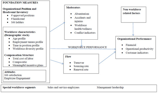 Blueprint Organizational Commitment Scale (OCS).