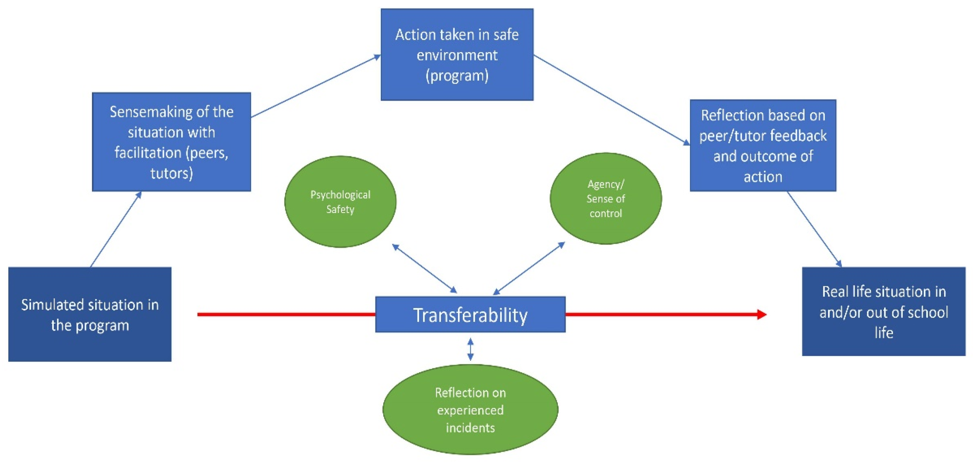 Merits Free Full-Text Charting the Journey of Young Leaders A New Model of Transferability of Skills