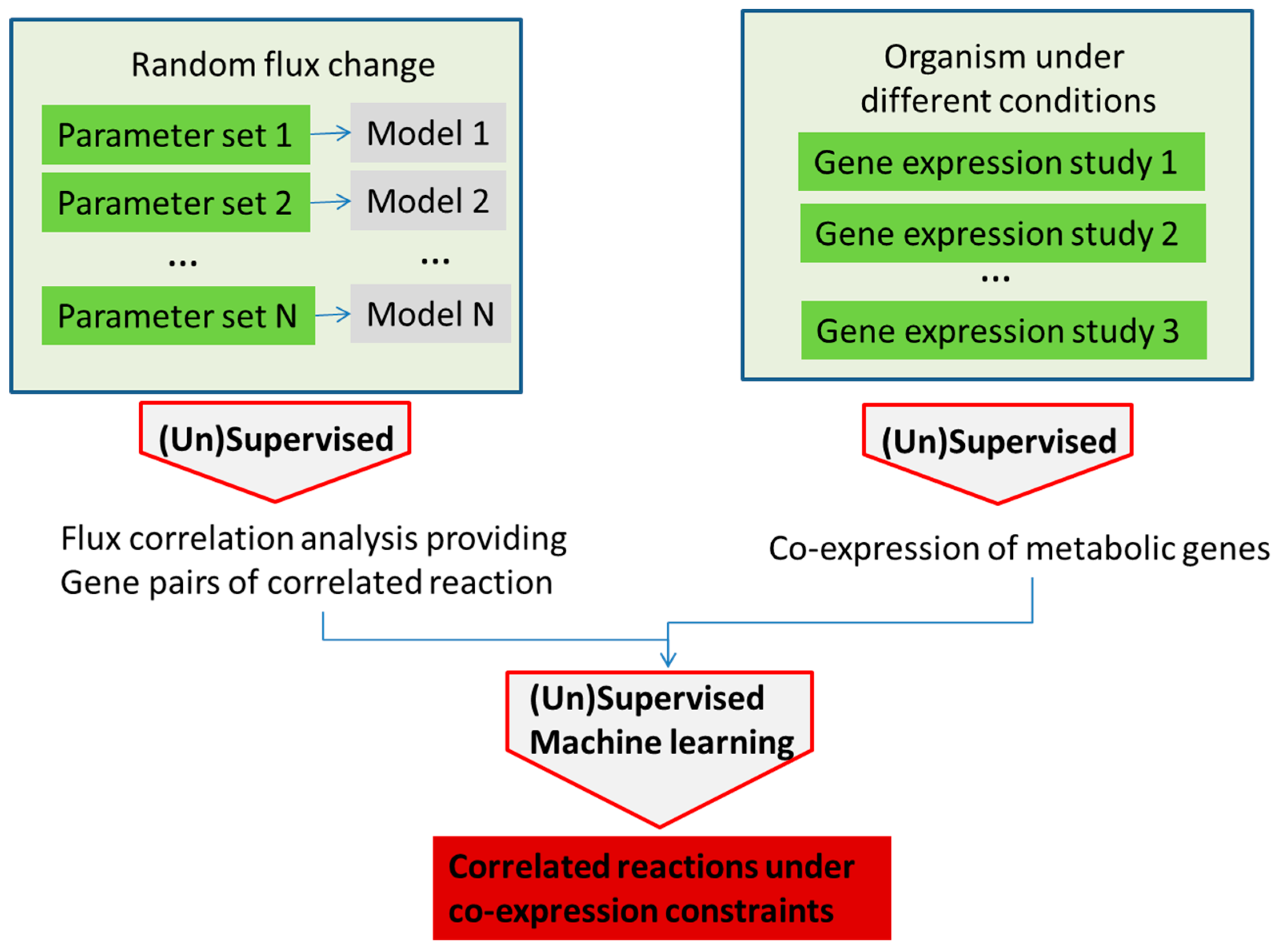 Metabolites | Free Full-Text | Machine Learning Methods for Analysis of ...