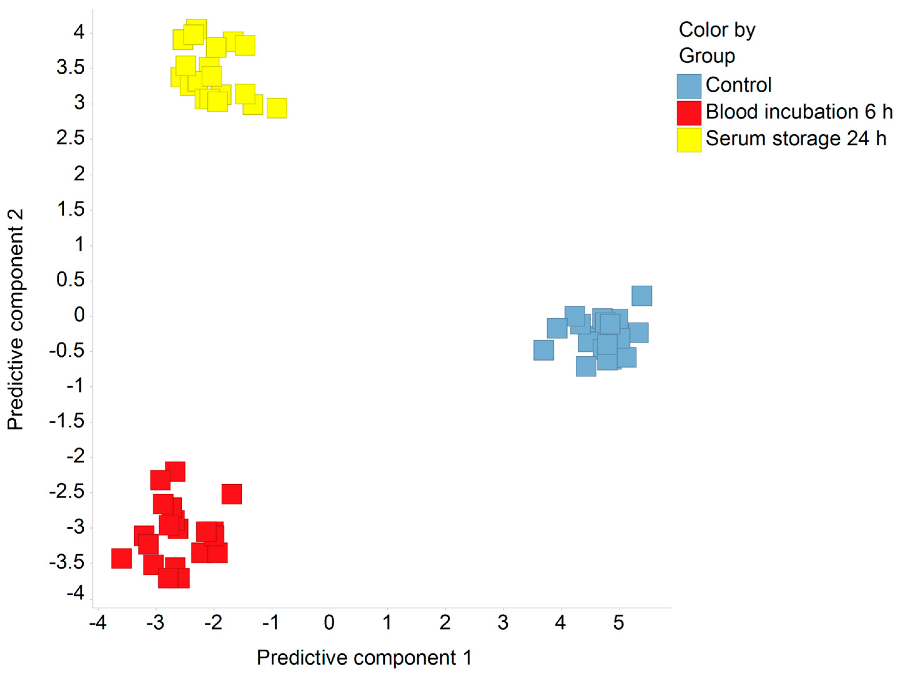 Metabolites Free Full Text Impact Of Prolonged Blood Incubation And Extended Serum Storage At Room Temperature On The Human Serum Metabolome Html