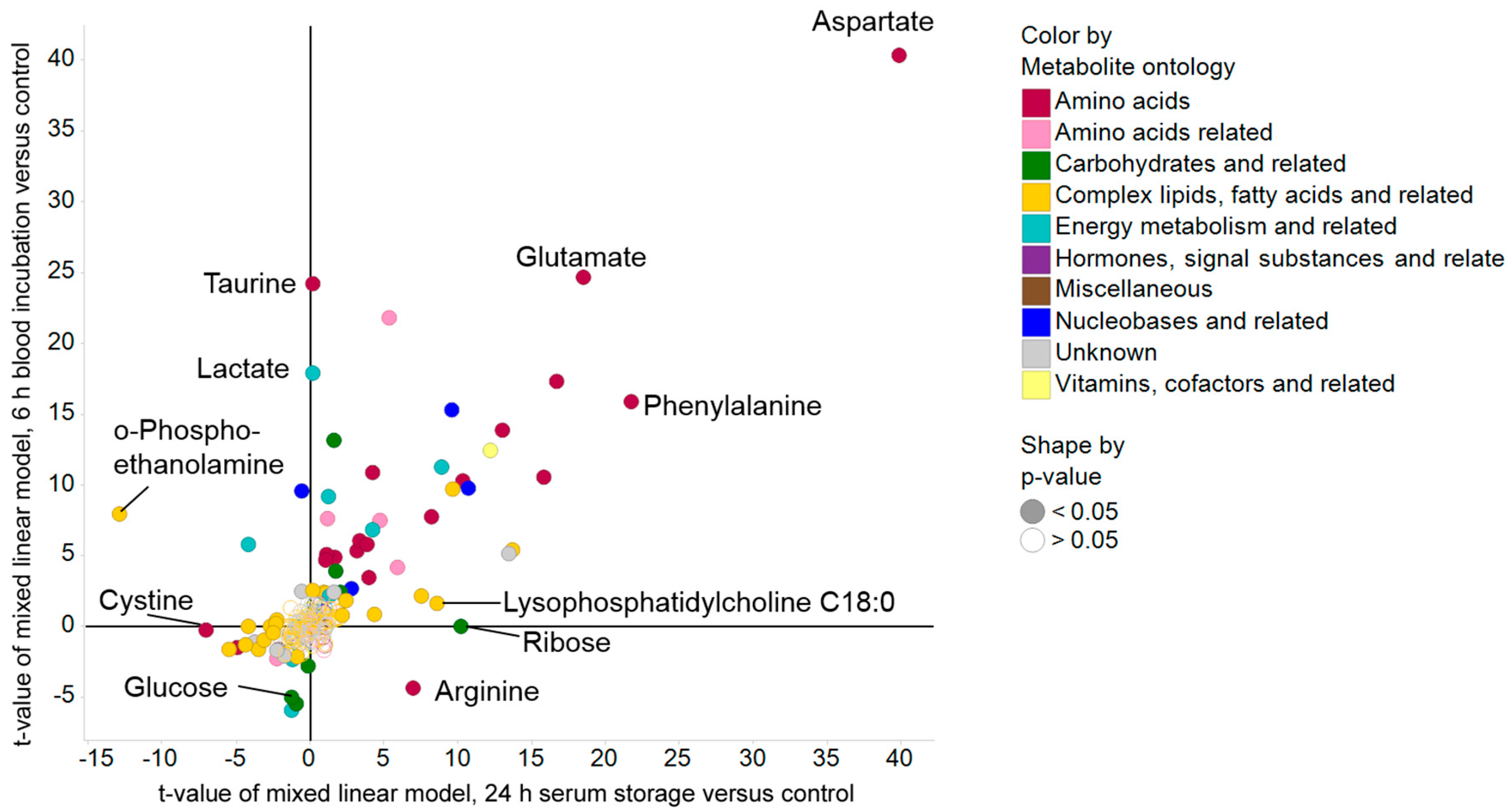Metabolites Free FullText Impact of Prolonged Blood Incubation and