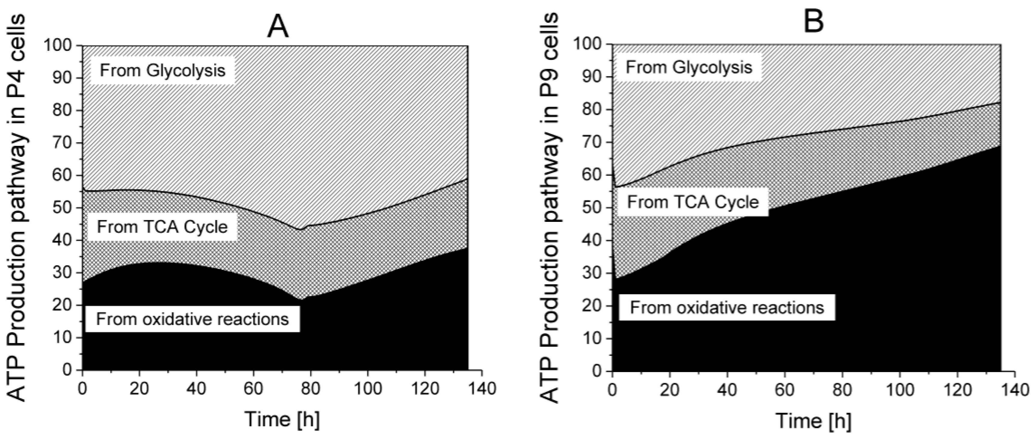 Metabolites Free Full Text Identifying Biomarkers Of Wharton S Jelly Mesenchymal Stromal Cells Using A Dynamic Metabolic Model The Cell Passage Effect Html