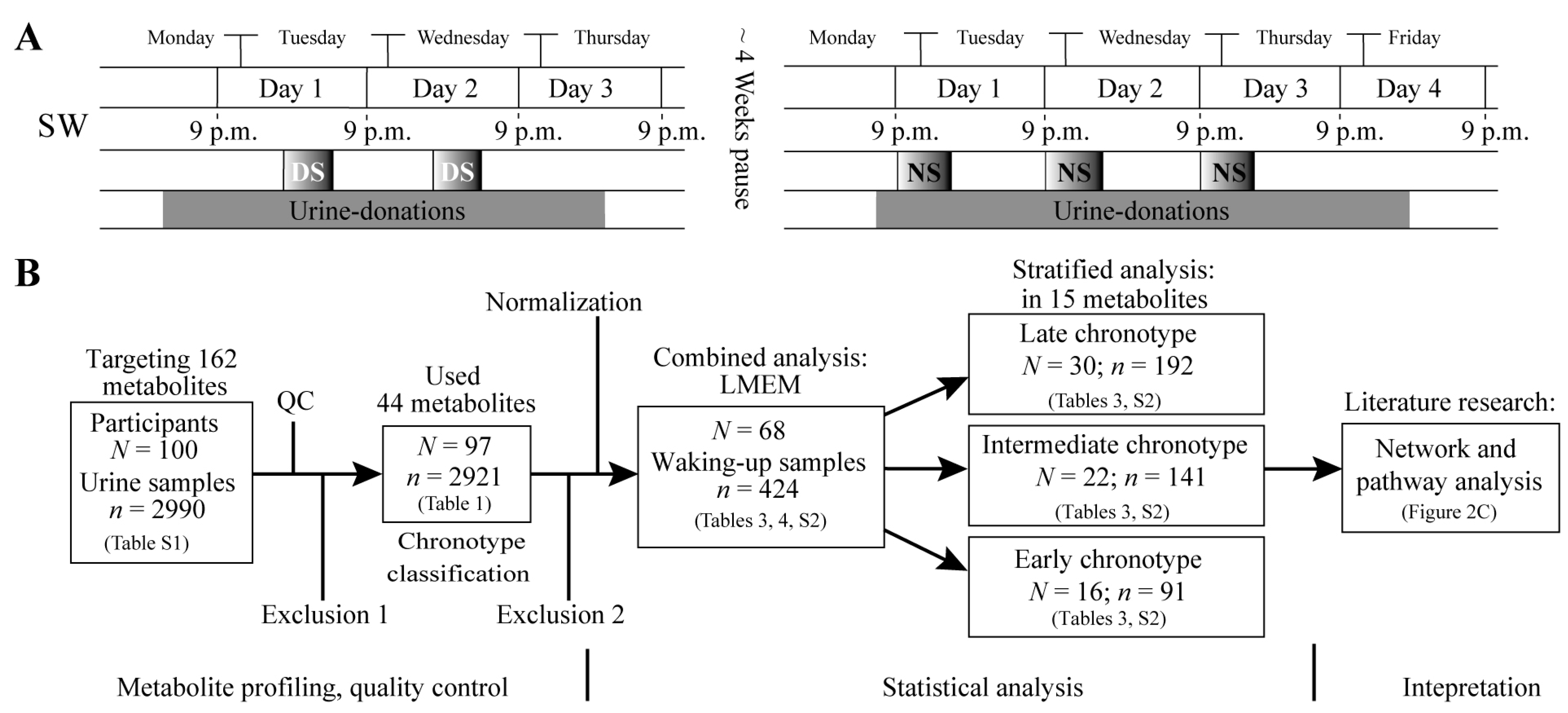 metabolites free full text night shift work affects 4 day shift pattern