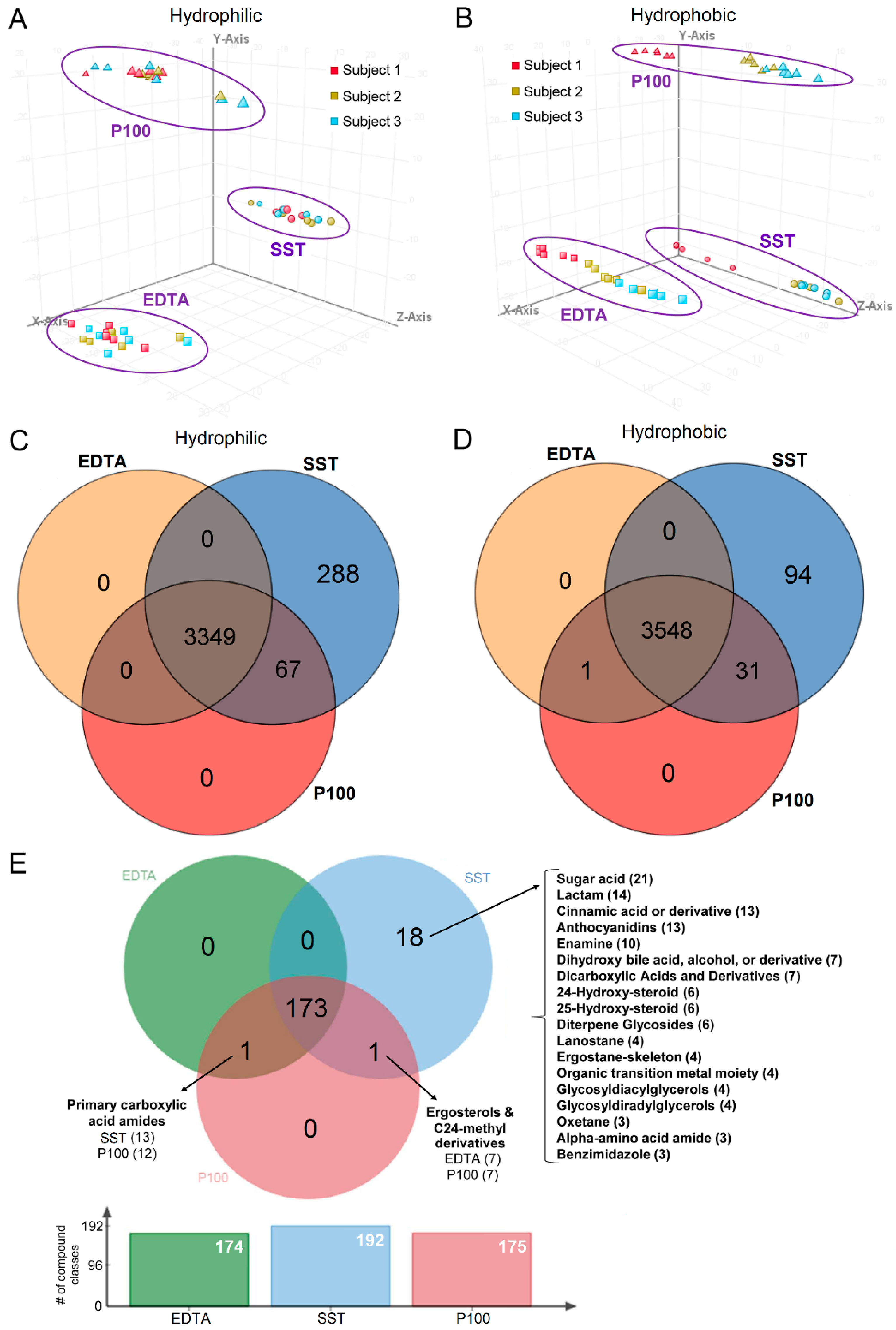 Metabolites Free Full Text Impact Of Blood Collection Tubes And Sample Handling Time On Serum And Plasma Metabolome And Lipidome Html