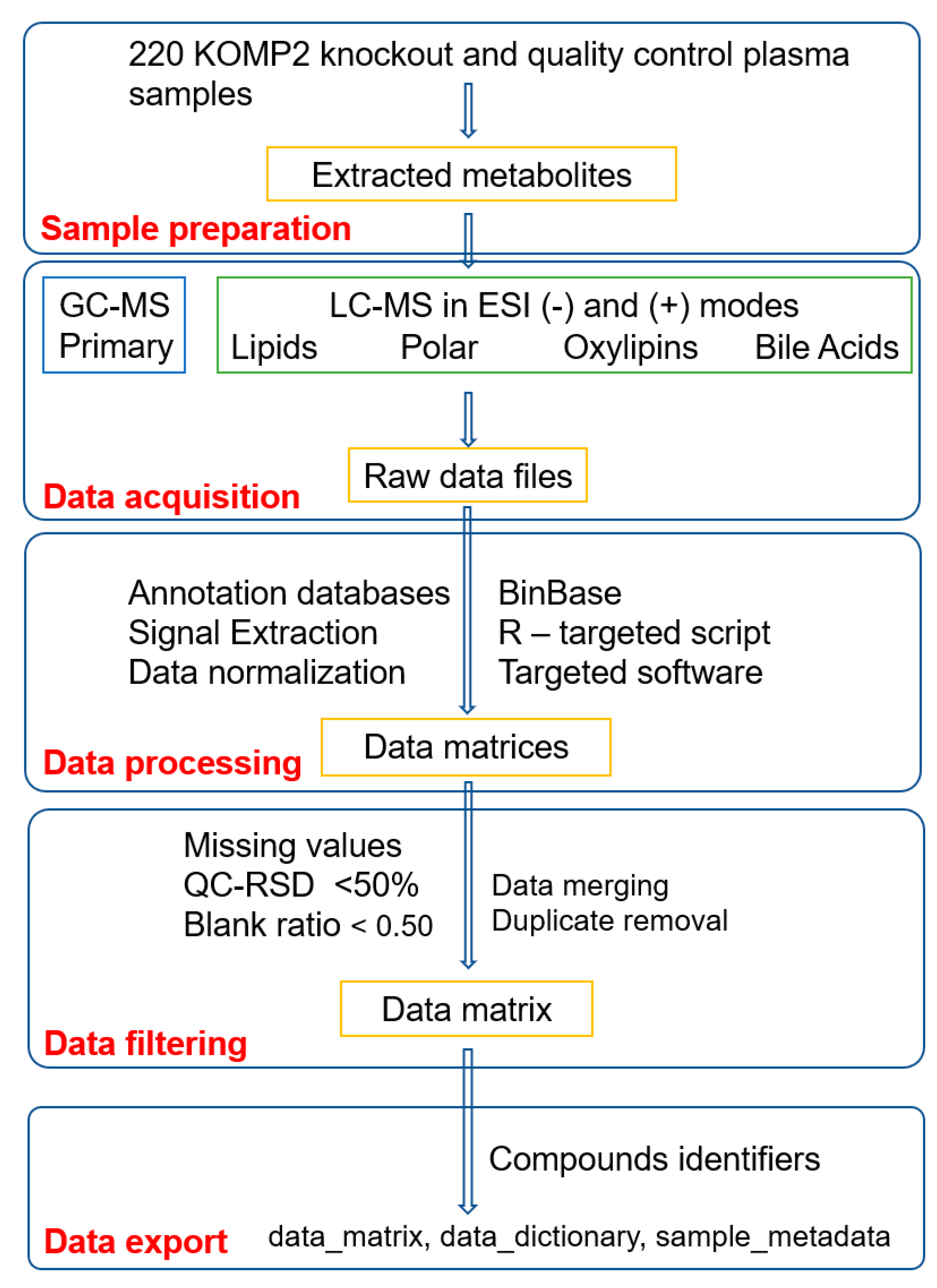 Metabolites | Free Full-Text | A Comprehensive Plasma Metabolomics ...