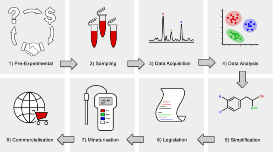 Metabolites Free Full Text Translational Metabolomics Current Challenges And Future Opportunities Html Metabolites Free Full Text Translational Metabolomics Current Challenges And Future Opportunities Html