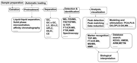 Metabolites | Free Full-Text | Advances of Metabolomics in Fungal Pathogen– Plant Interactions Metabolites | Free Full-Text | Advances of Metabolomics in Fungal Pathogen– Plant Interactions