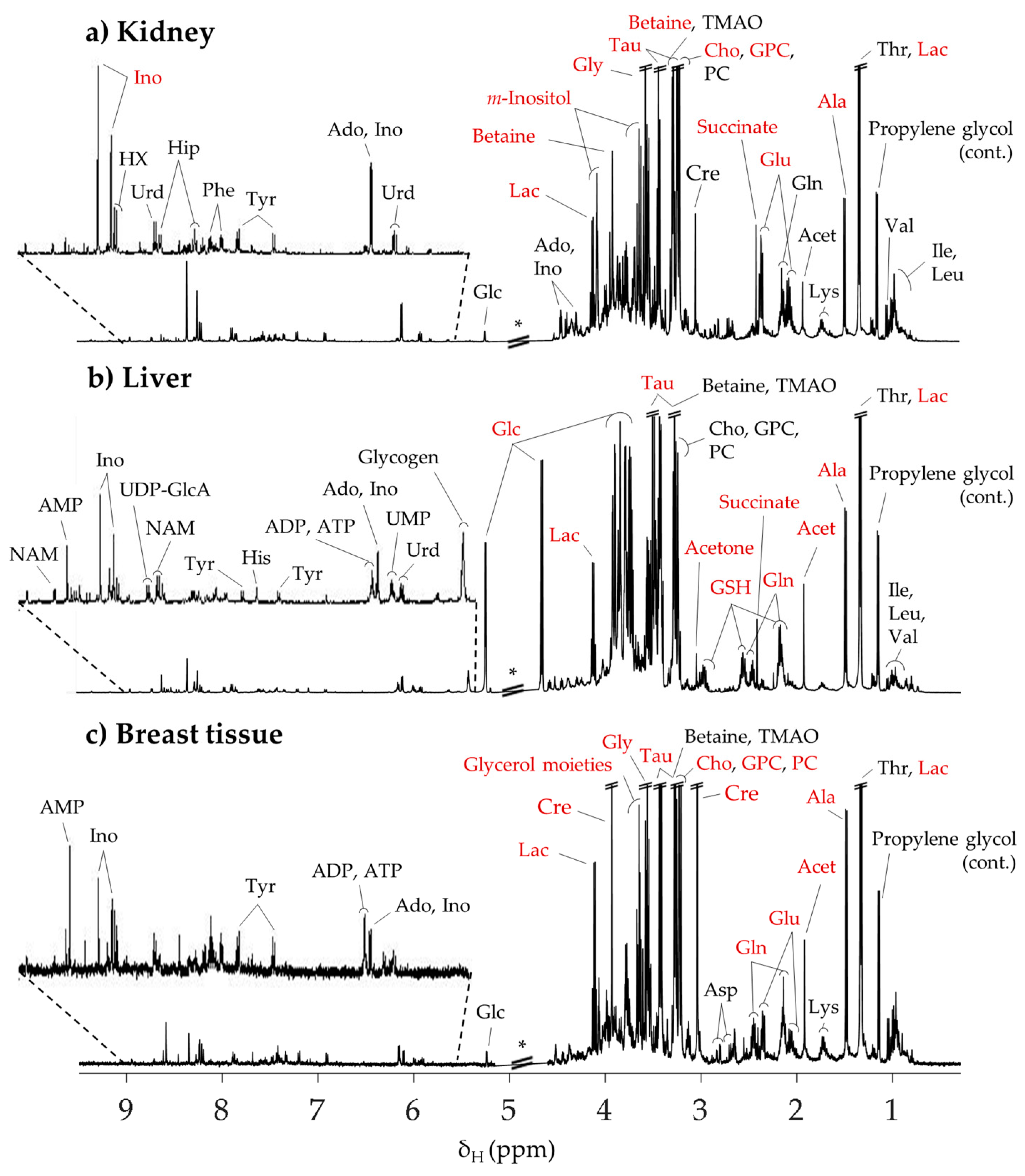 Metabolites Free Full Text Multi Organ Nmr Metabolomics To Assess In Vivo Overall Metabolic Impact Of Cisplatin In Mice Html