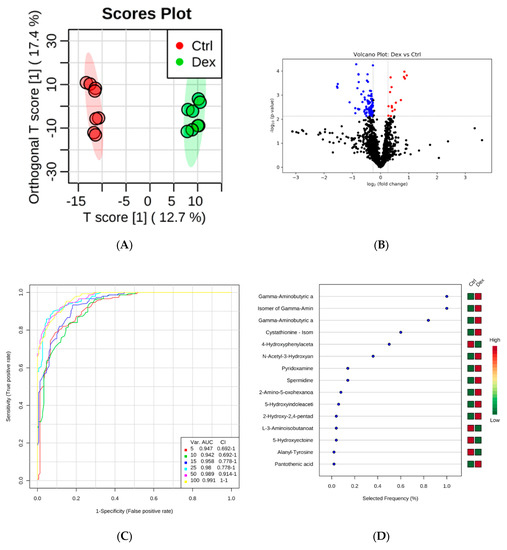 Dexamethasone-Induced Perturbations in Tissue Metabolomics
