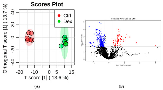 Dexamethasone-Induced Perturbations in Tissue Metabolomics Revealed by ...