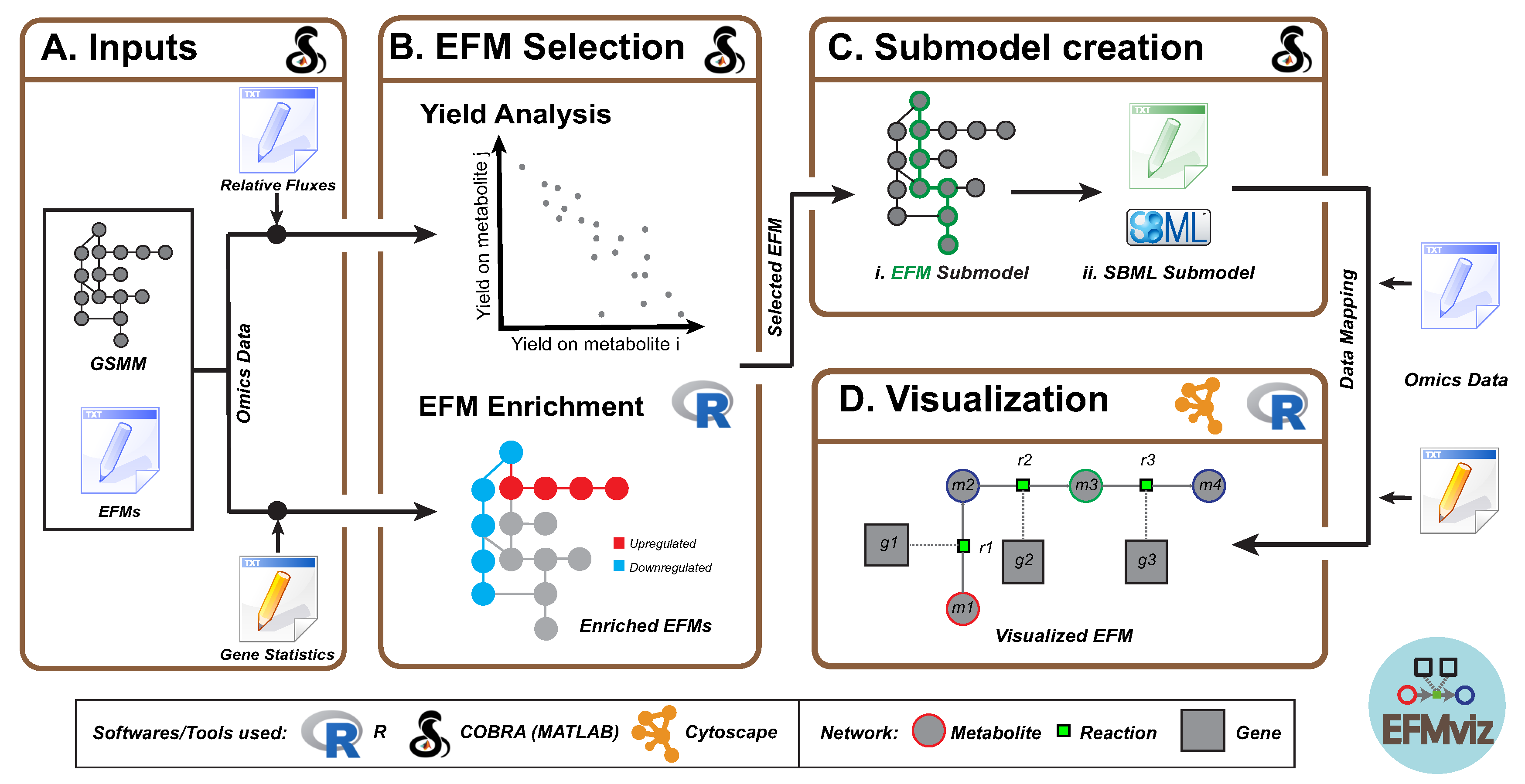 Metabolites Free FullText EFMviz A COBRA Toolbox Extension to Visualize Elementary Flux