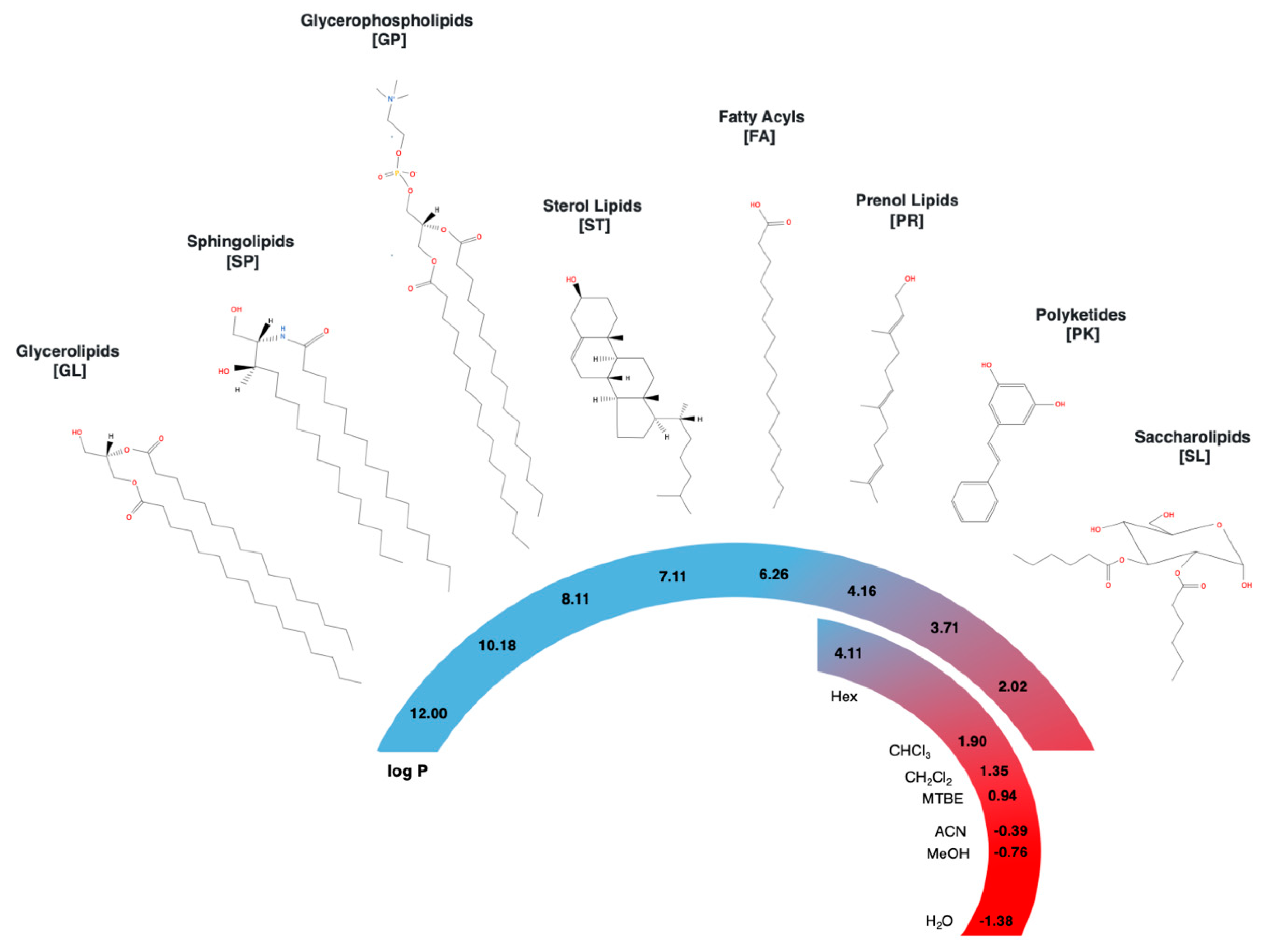 Exploring the Lipidome: Current Lipid Extraction Techniques