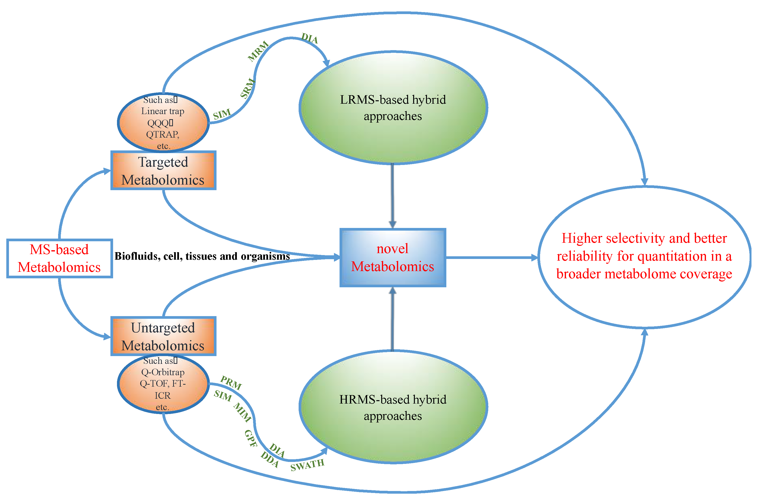 Recurrent Topics in Mass Spectrometry-Based Metabolomics and  Lipidomics—Standardization, Coverage, and Throughput