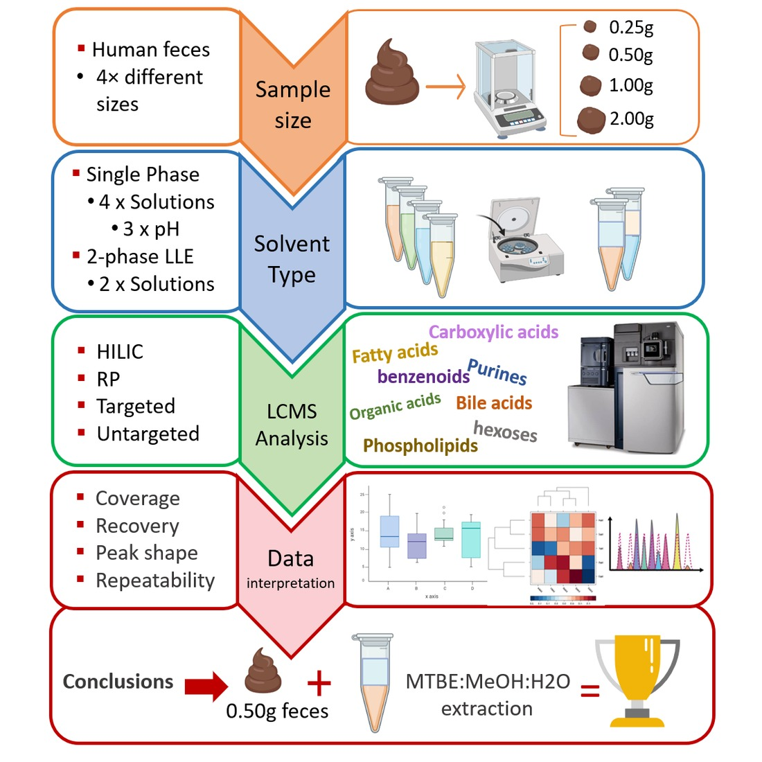 Metabolites Free FullText Towards Standards for Human Fecal Sample